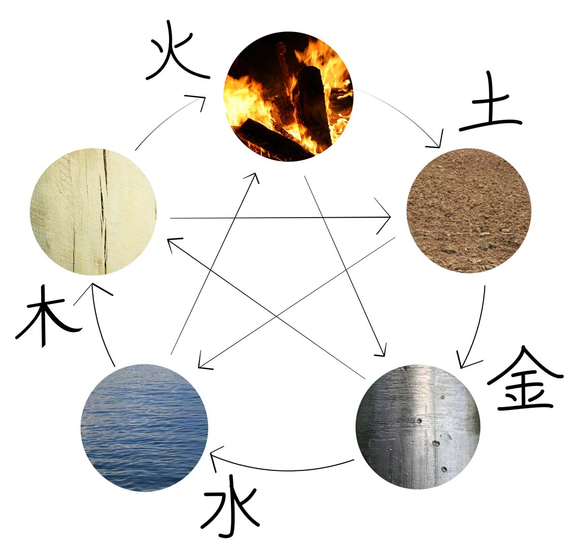 TCM - Die 5 Elemente - chinesische Elemente - Feuer, Erde, Metall, Wasser und Holz